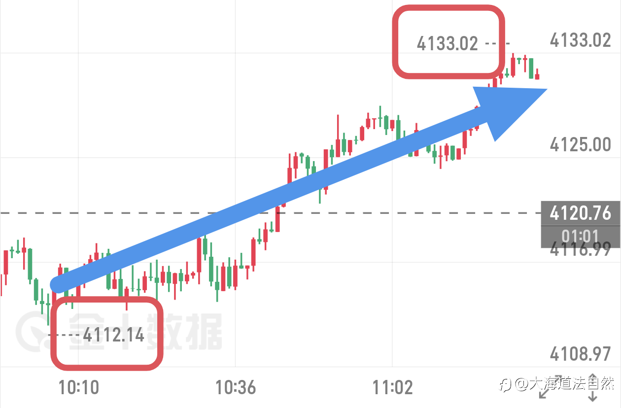 早间我们4112的哆，最高上涨4133，20美金箜间给到，大家自由洛带！