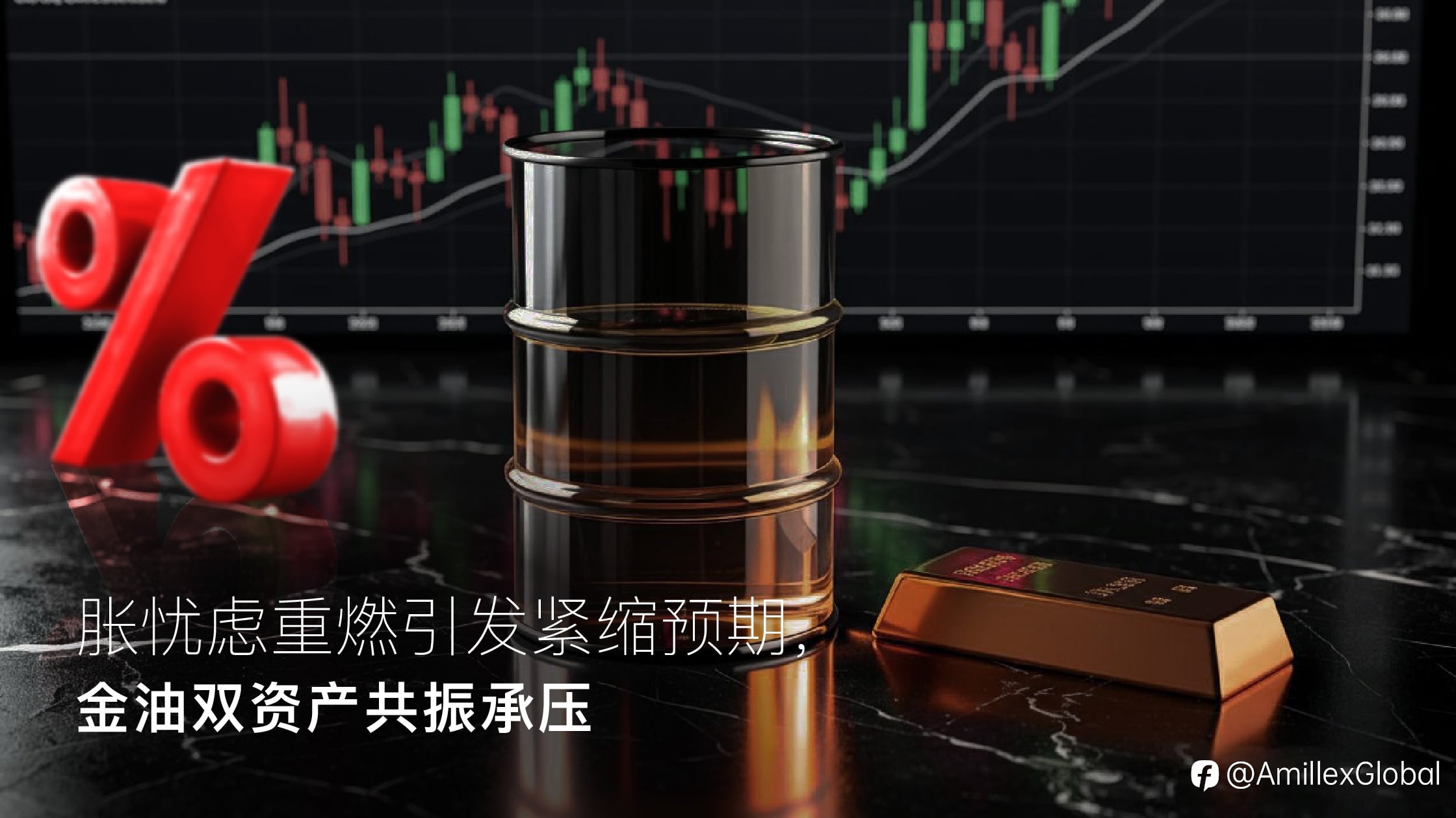 Amillex安迈每日汇评｜通胀忧虑重燃引发紧缩预期，金油双资产共振承压