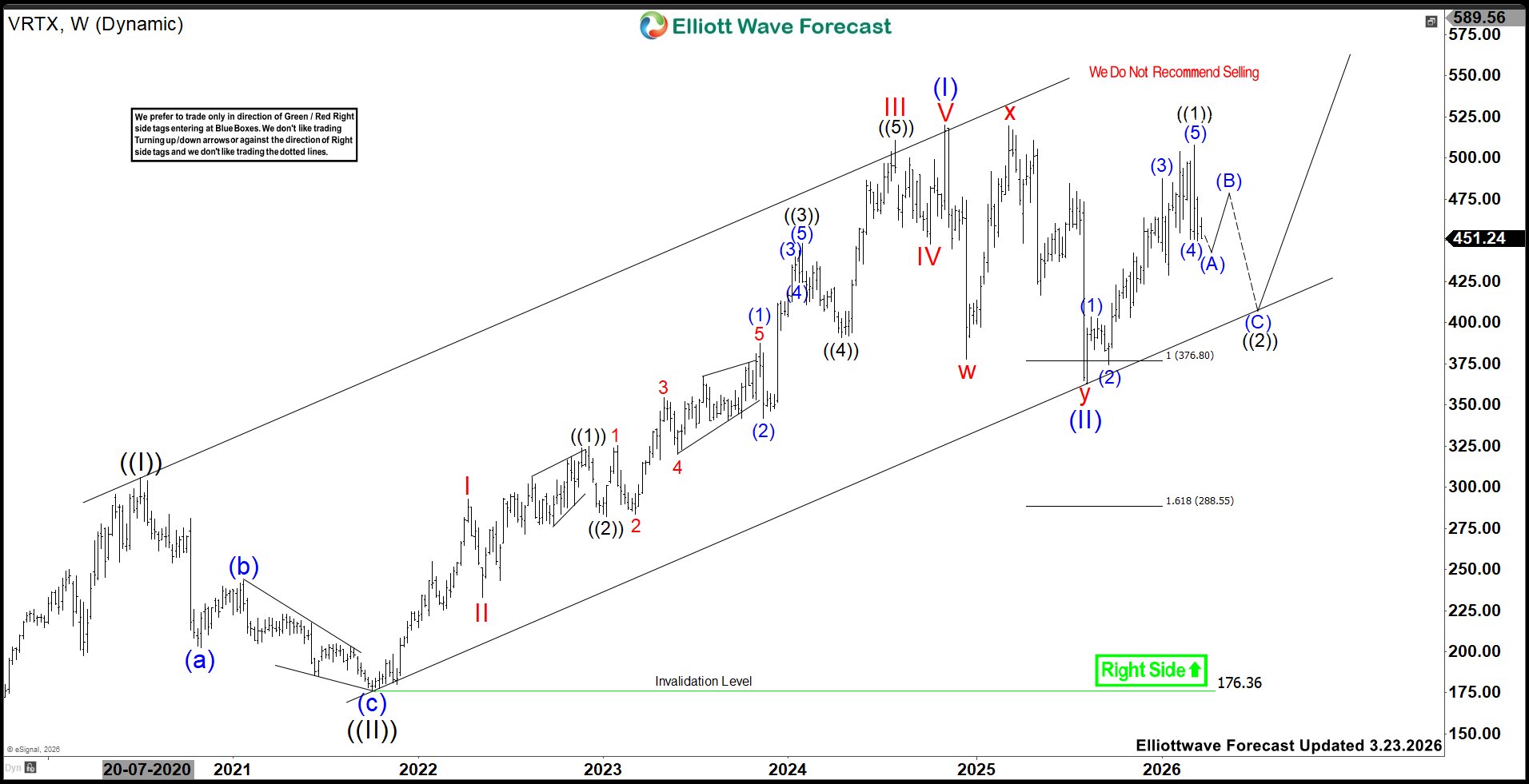 VRTX Elliott Wave Forecast: Next Bullish Target at $556.9 – $646.4