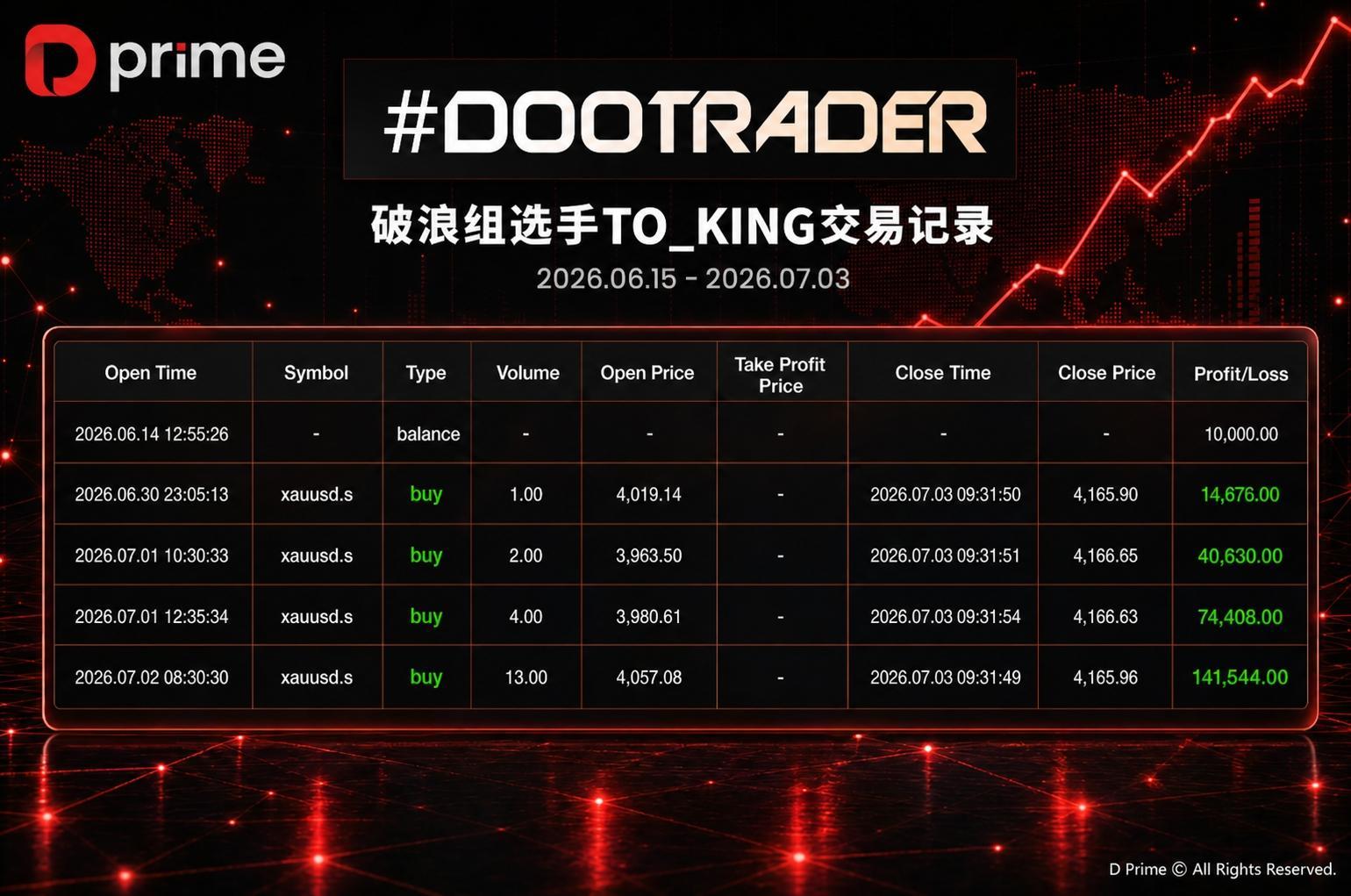 #DooTrader 交易世界杯首轮月赛收官﹕中国选手万元本金狂揽 27 万利润，以 2712% 收益率成为破浪组冠军
