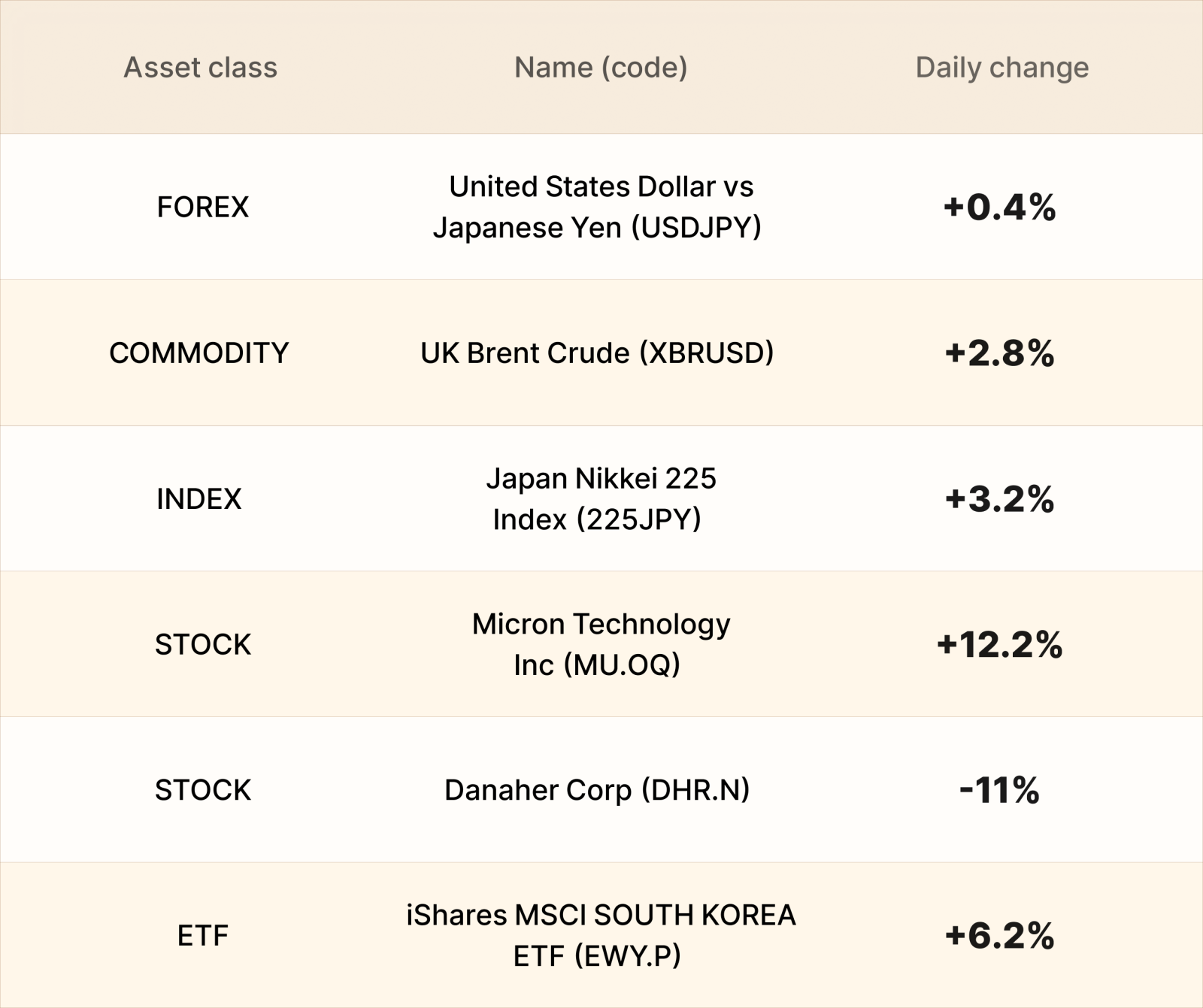 EBC Markets Briefing | Yen breaches 163 level on widening trade deficit