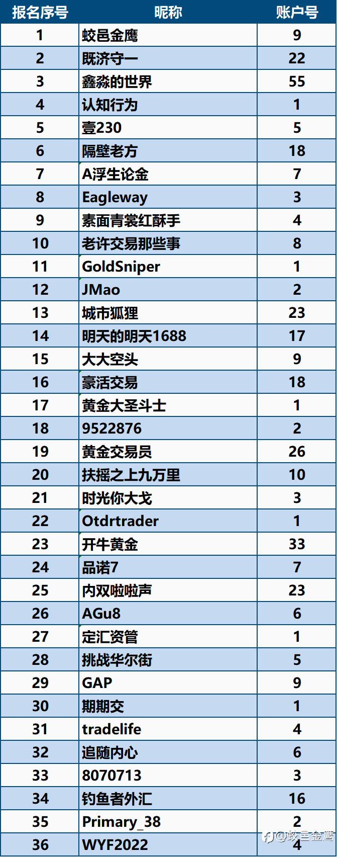 一年期挑战赛-4排名周报(50)