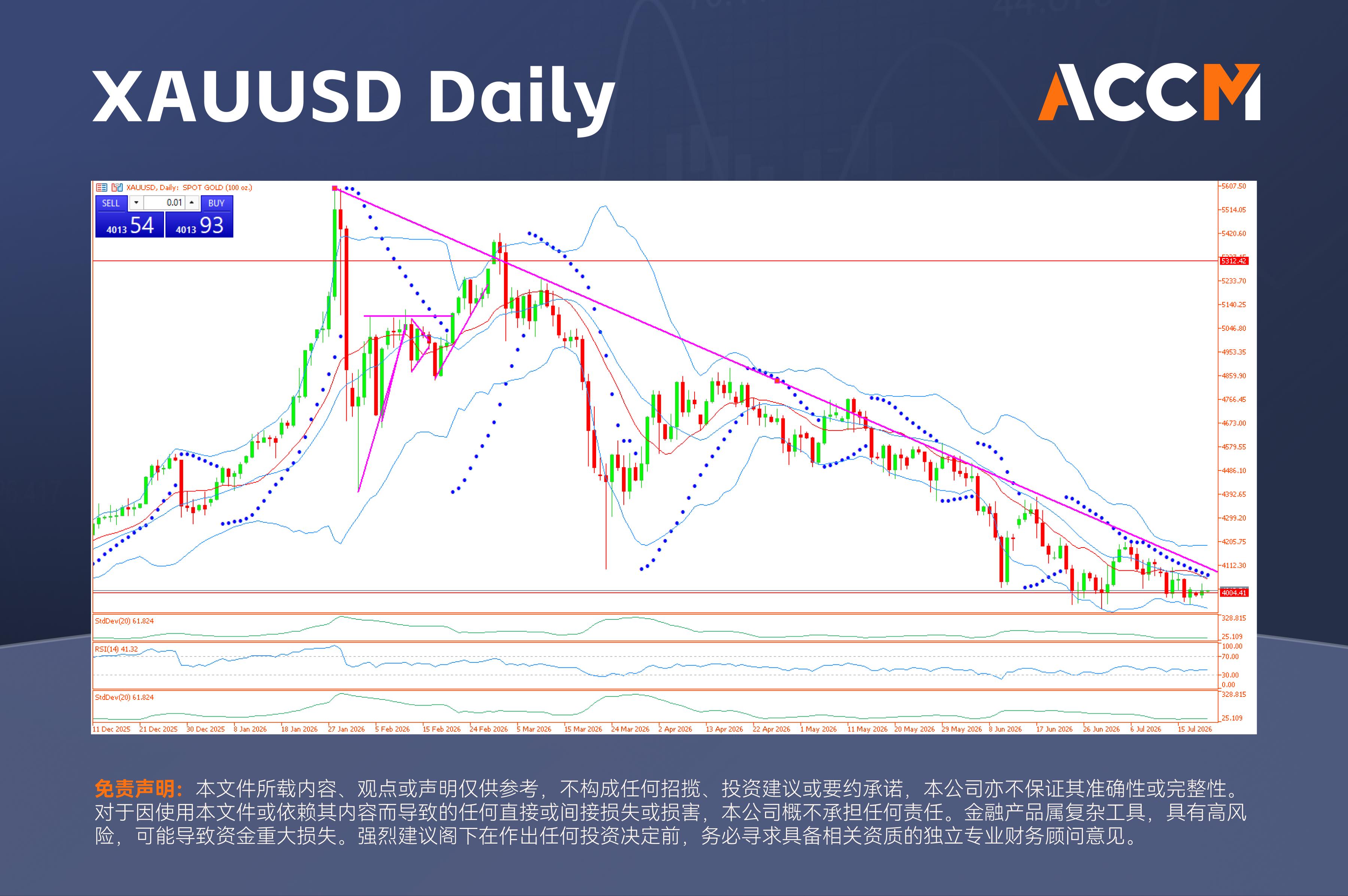 ACCM：美国科技股抛售趋稳，黄金徘徊关键支撑位