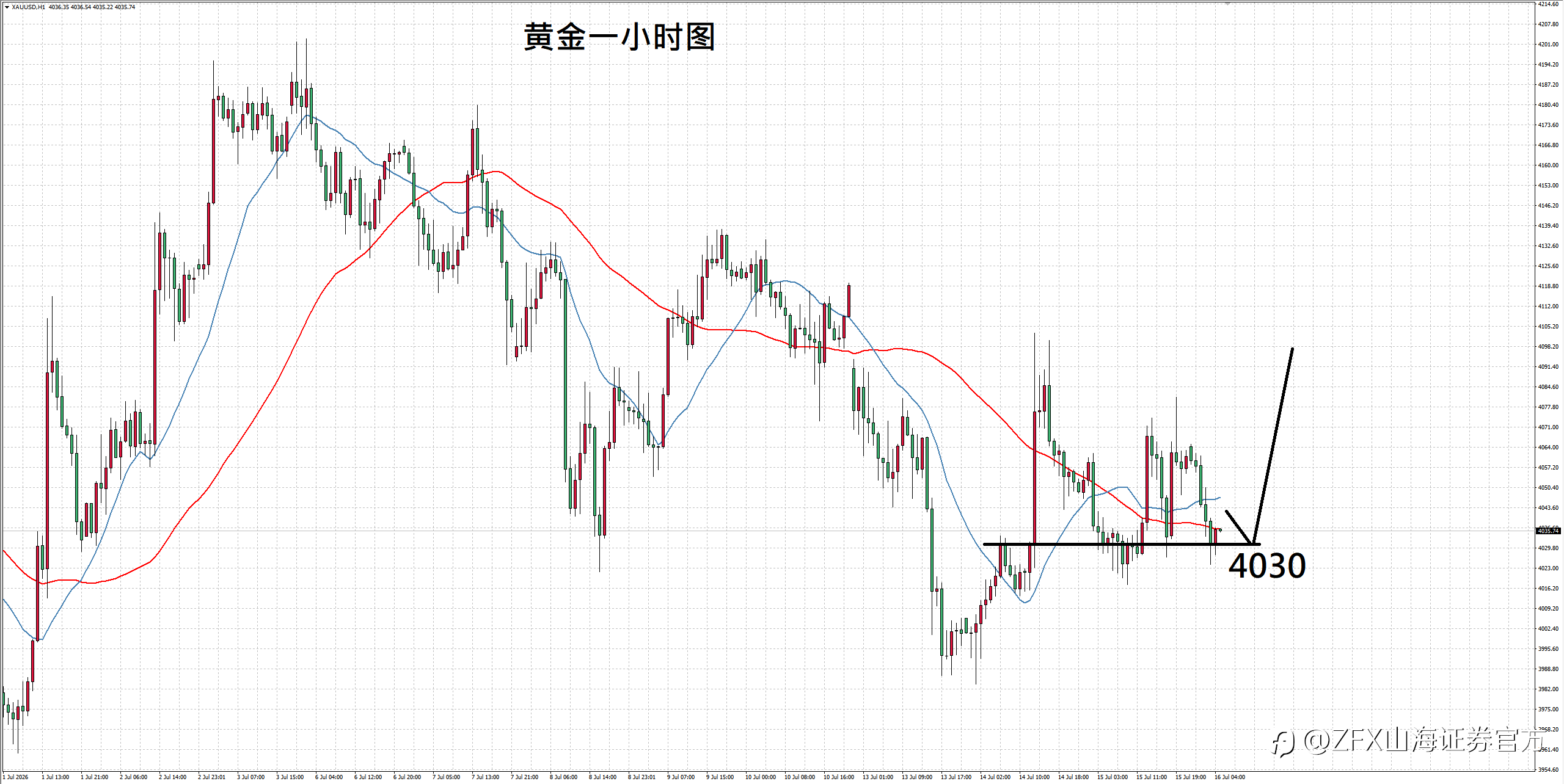 【ZFX山海证券汇评】7.16PPI一度推升金价，后市仍取决油价变化