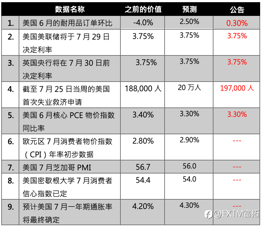 【FXTM富拓】联准会Fed利率维持不变,内部出现分歧,美股展开强势反弹