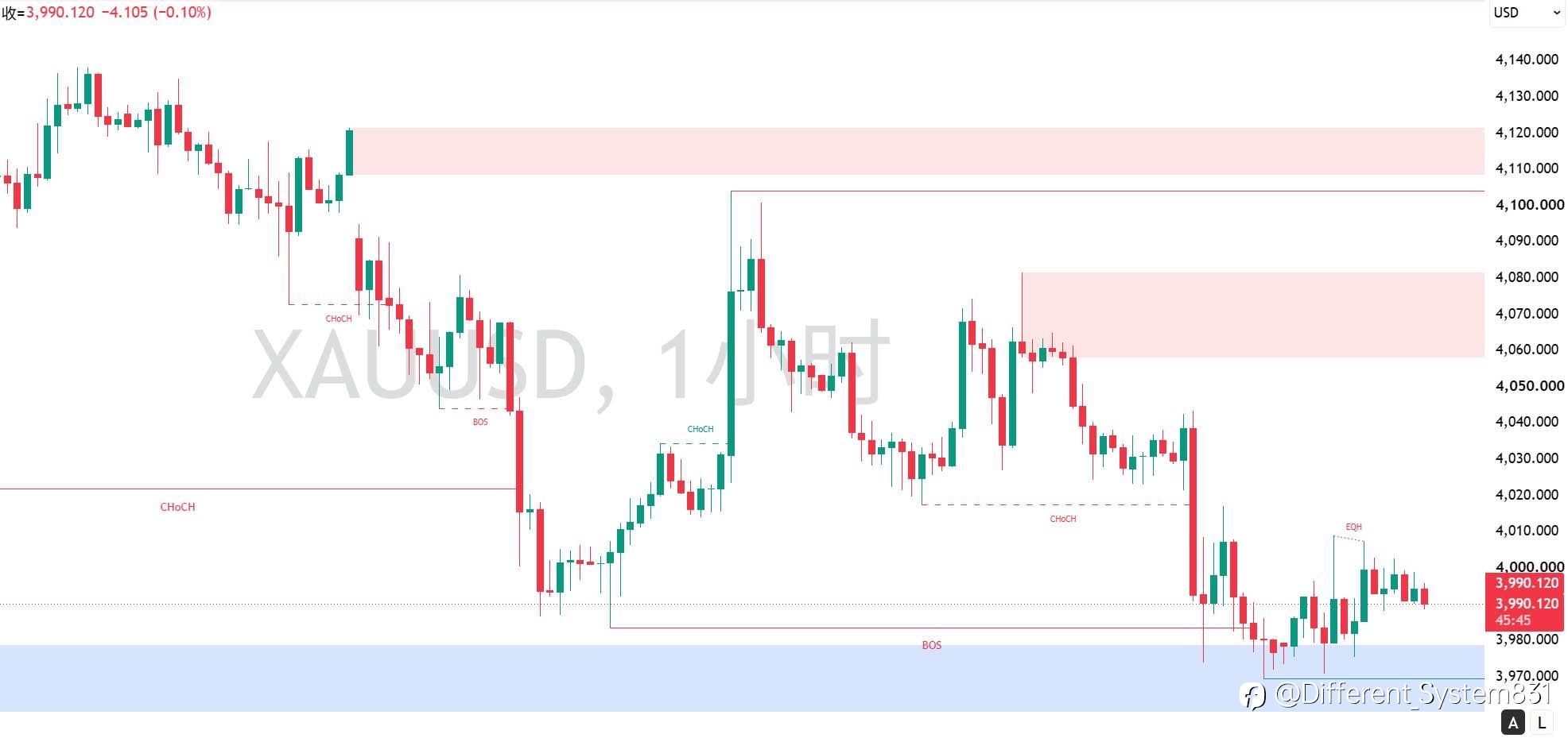 7.17 现货黄金（XAU/USD）晚间观点
