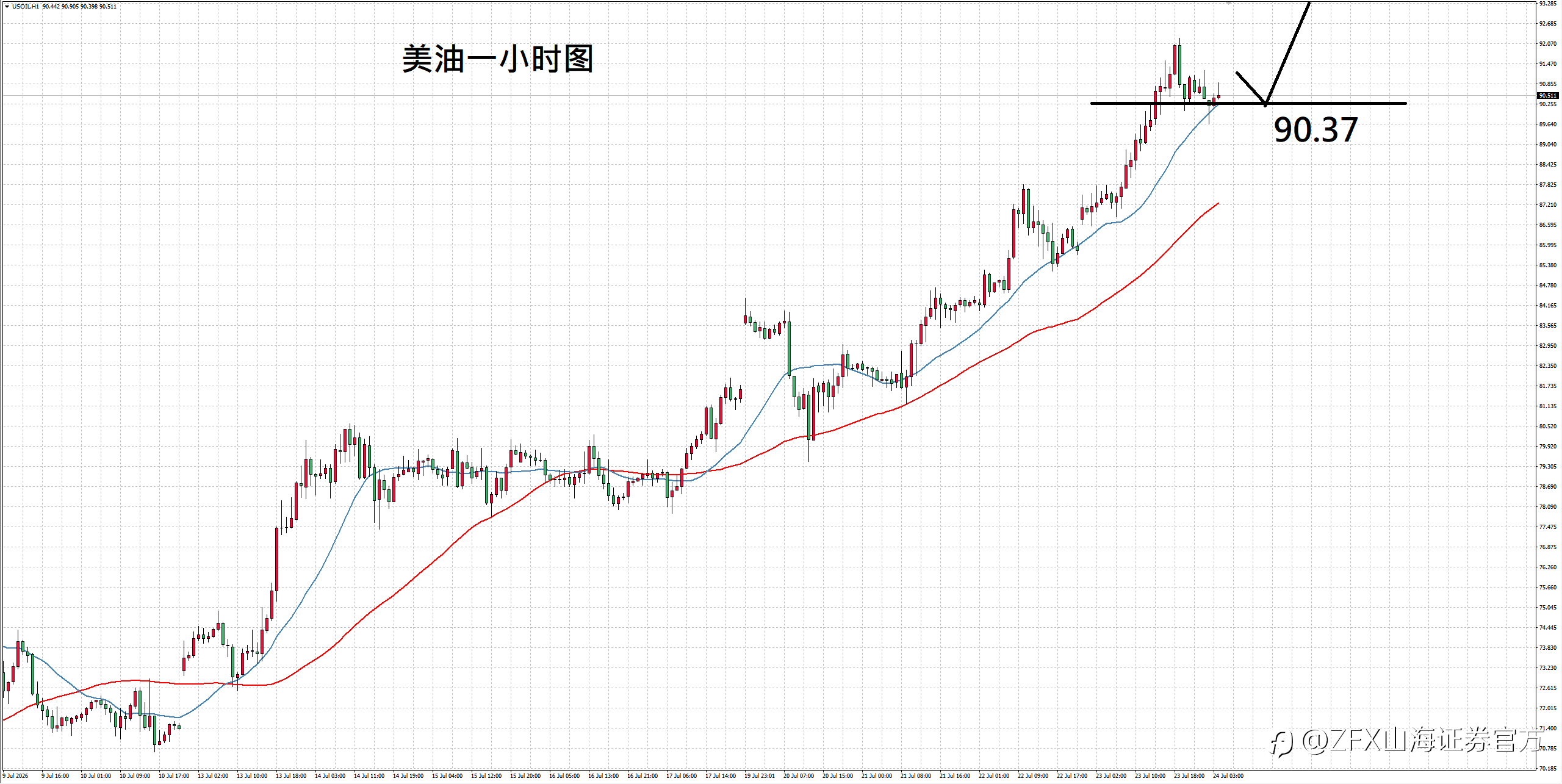 【ZFX山海证券汇评】7.24美债收益率仍维持于高位，通胀焦虑压抑贵金属