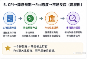 CPI 给了市场一颗糖,Fed 转头提醒大家别吃太快