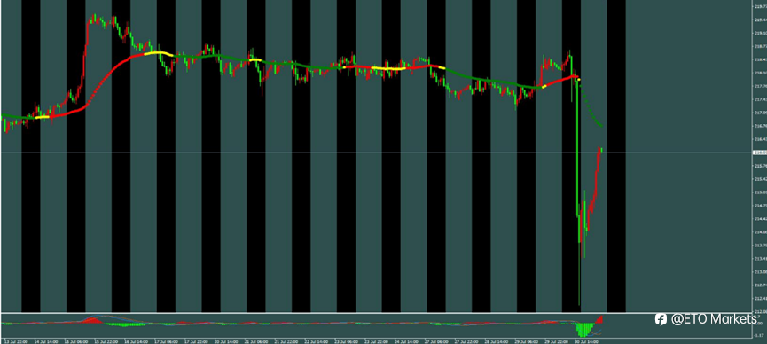ETO Markets 每日汇评|镑日暴跌至 212.2 后反弹,黄金站稳 4000 上方,欧美升至 1.1536