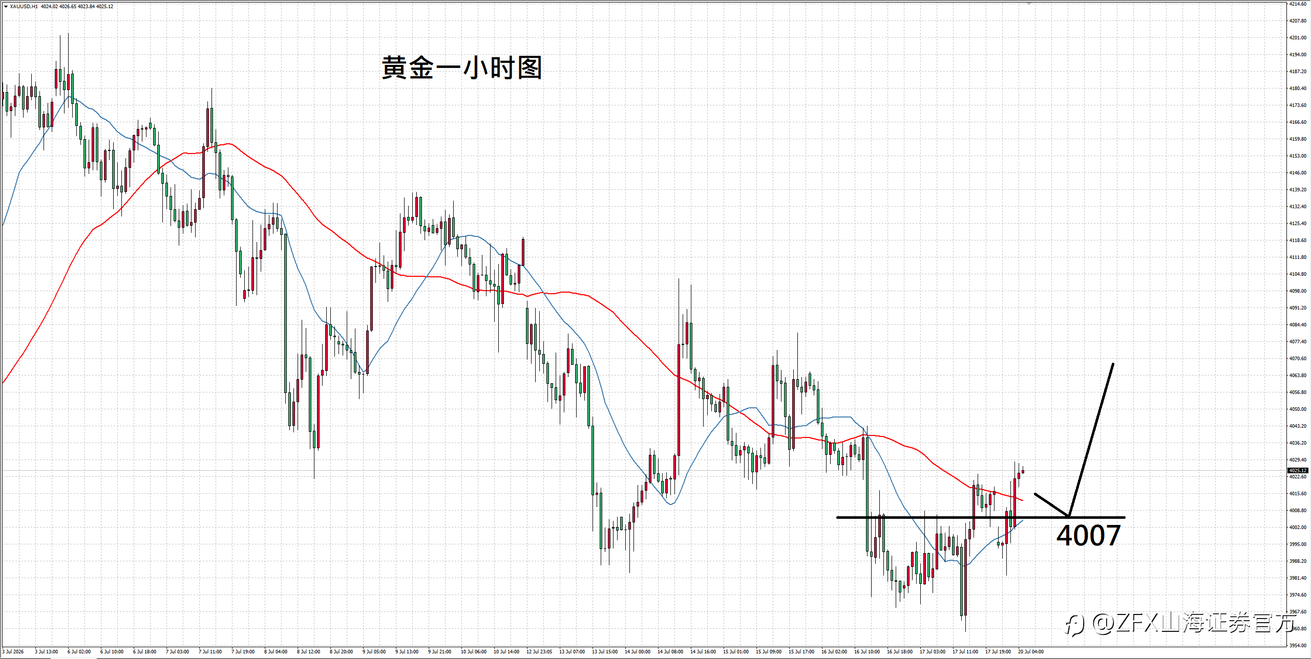 【ZFX山海证券汇评】反映通胀焦虑，黄金起伏不定