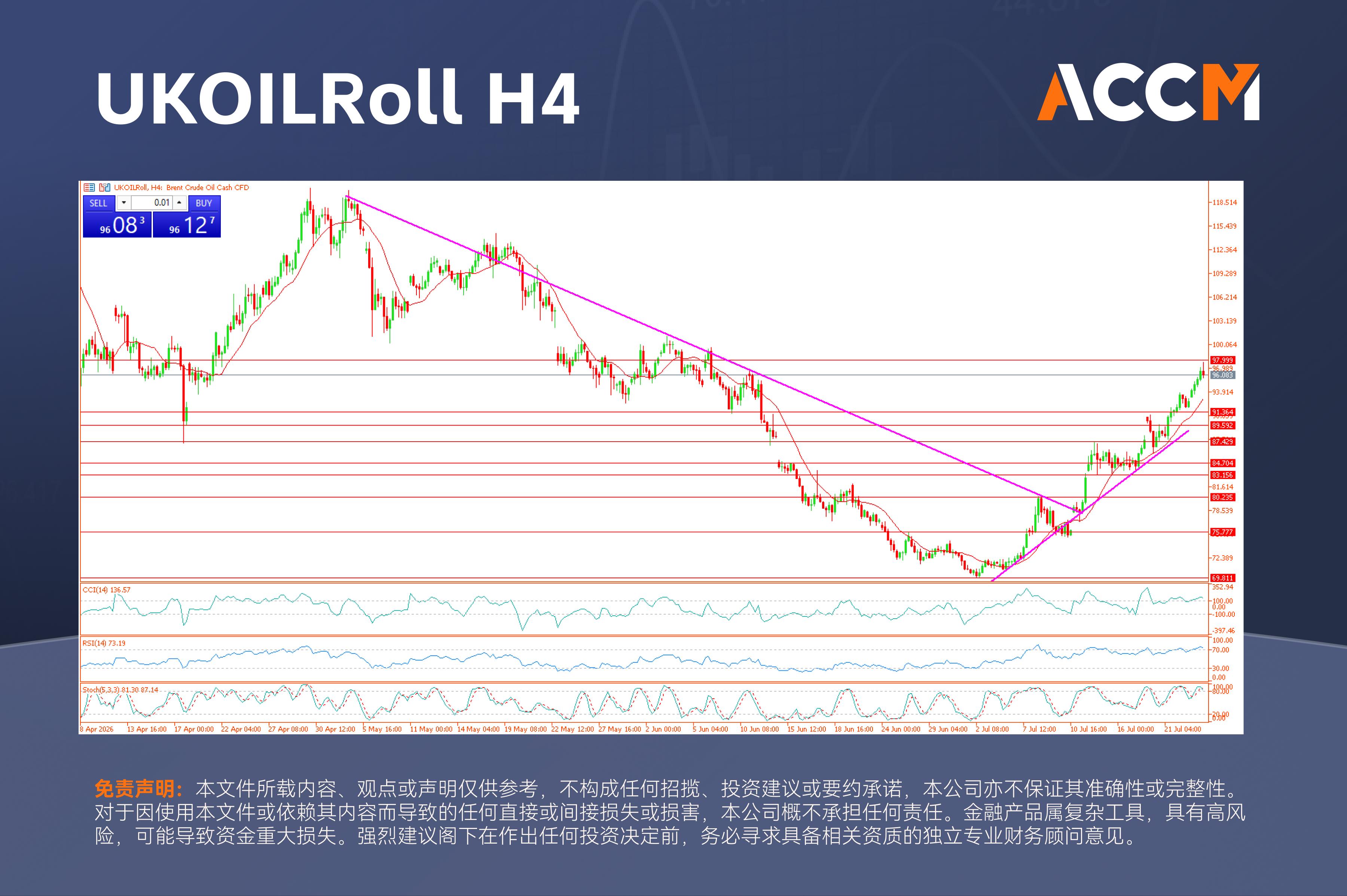 ACCM: 原油剑指100美元，华尔街大幅下挫