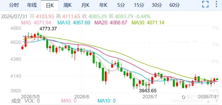 ZFX山海证券:金价冲破4100美元关口!