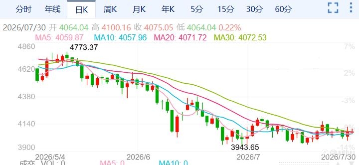 ZFX山海证券：金价站稳4000美元上方！