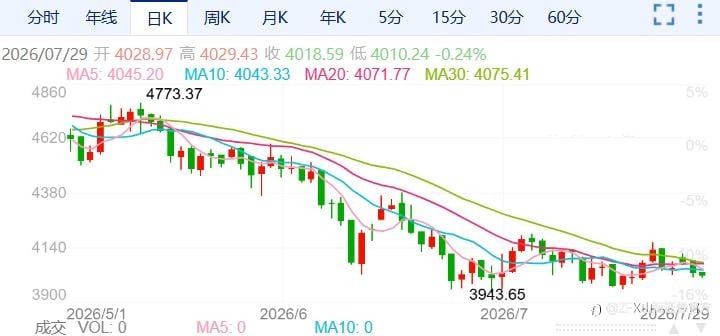 ZFX山海证券：金价下跌创一周新低！