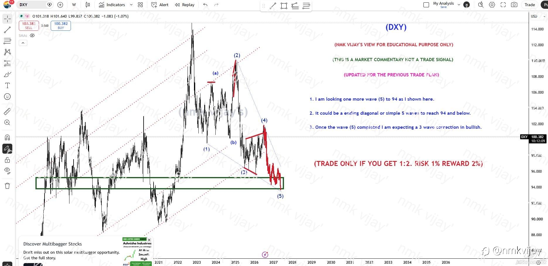 DXY : Dollar to the sea 94 ? !!!