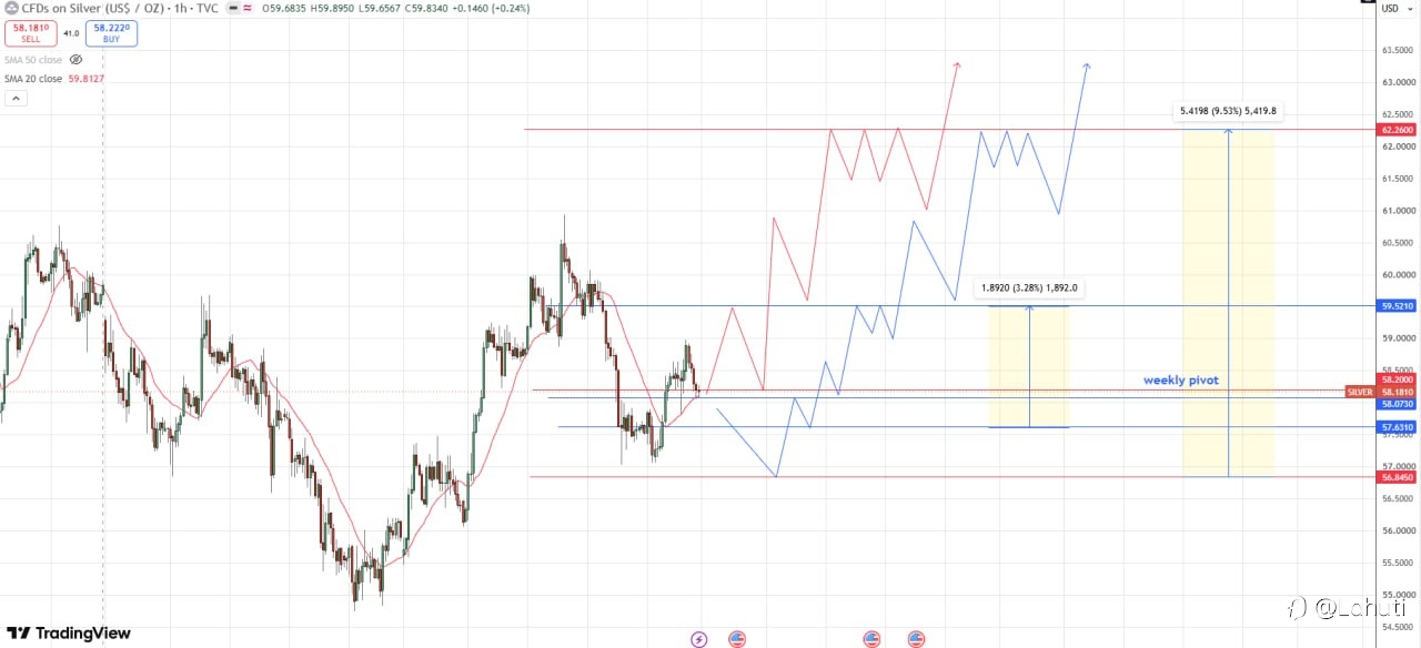 SILVER & OIL WEEK 27-31/7/26
