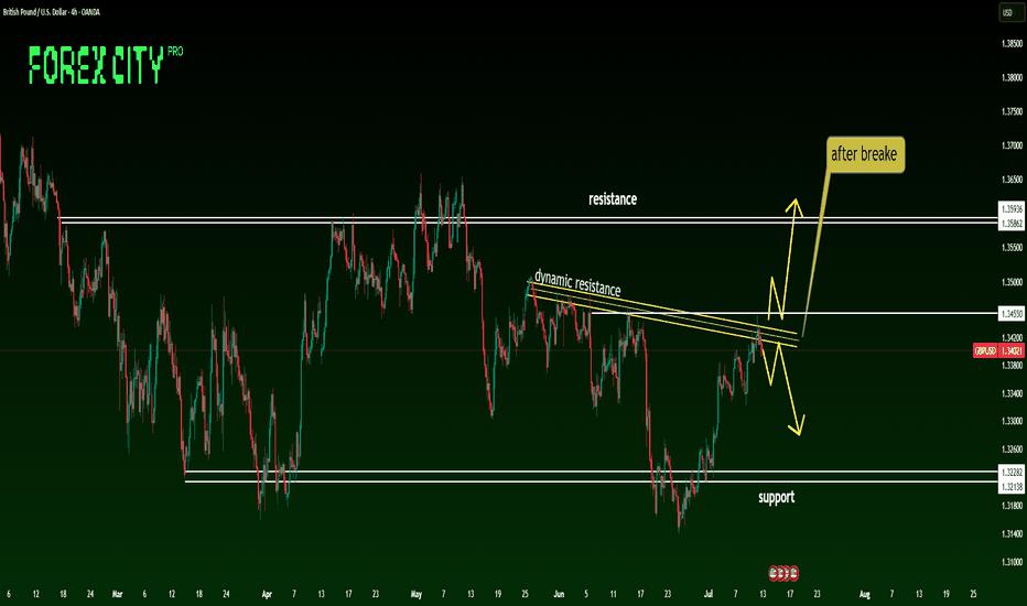 Mid-Range Battle at Dynamic Resistance – Breakout or Rejection?