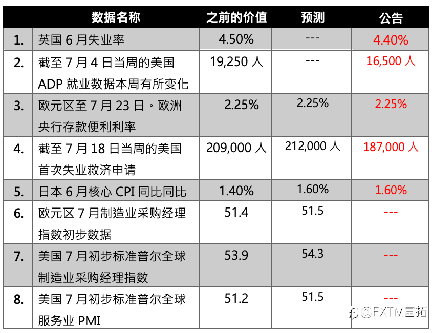 【FXTM富拓】在美国财报周，谷歌和特斯拉股价暴跌，美国油价创下近期高点