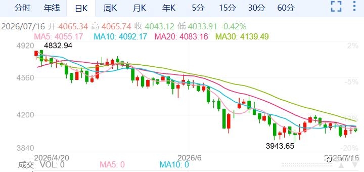 ZFX山海证券：金价4000关口上方拉锯！