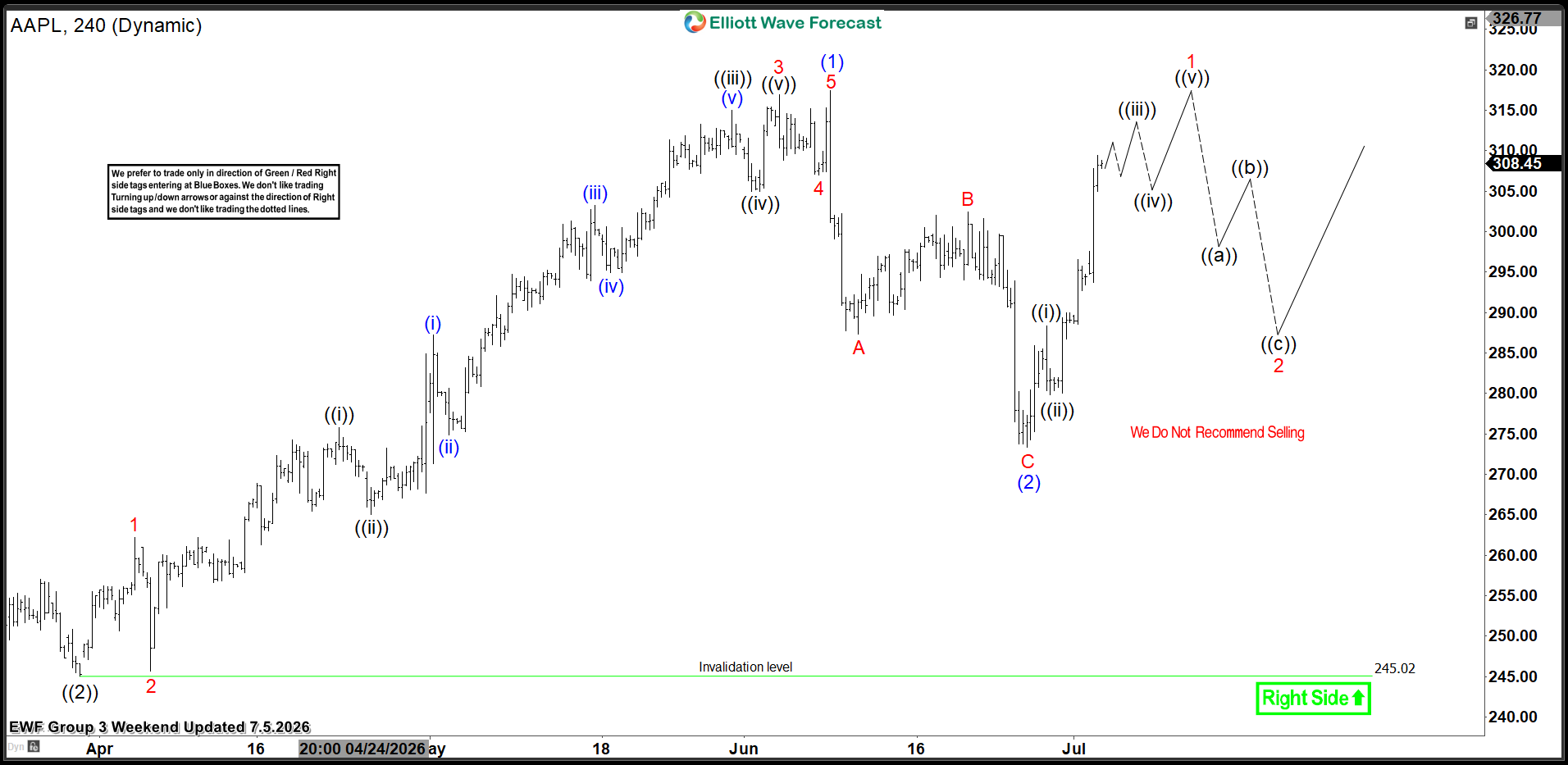 Apple Stock (AAPL) Elliott Wave: Forecasting the Next Move