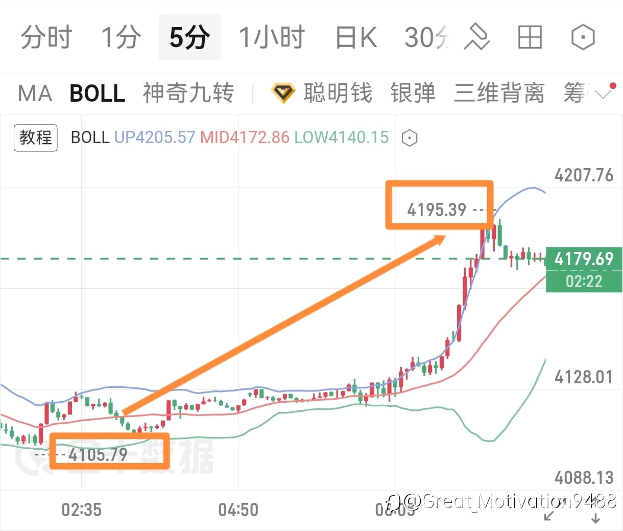 大级别多头趋势不变，这波90点粒润空间