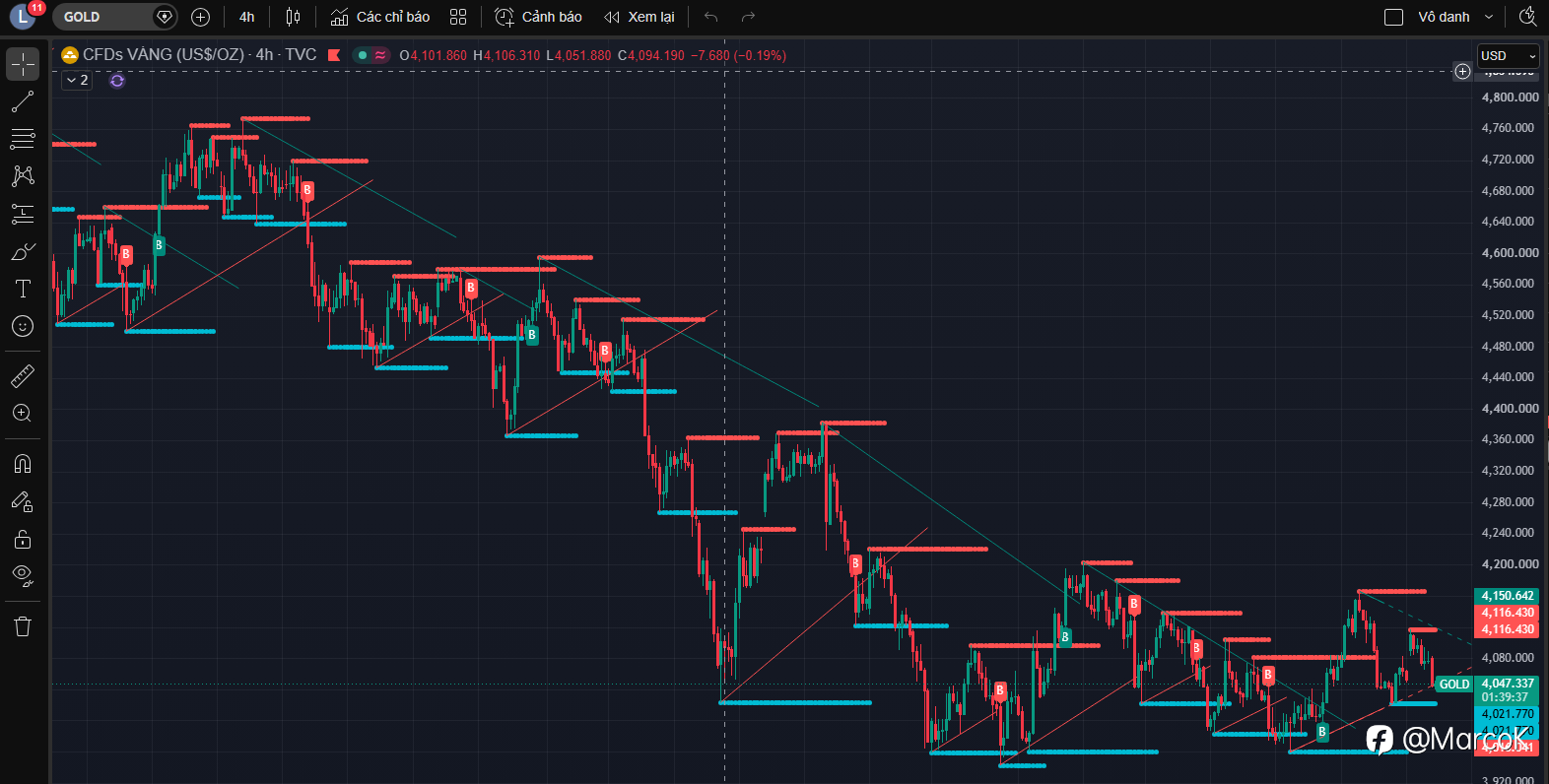 XAUUSD ngày 28/07/2026: USD mạnh ép giá vàng, thị trường phòng thủ trước FOMC