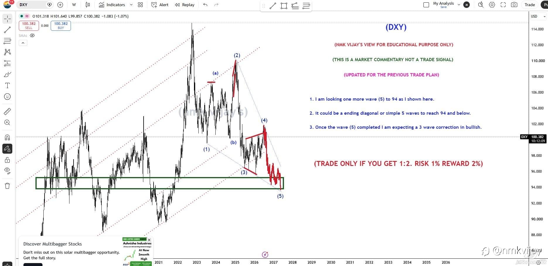DXY : Dollar to the sea 94 ? !!!