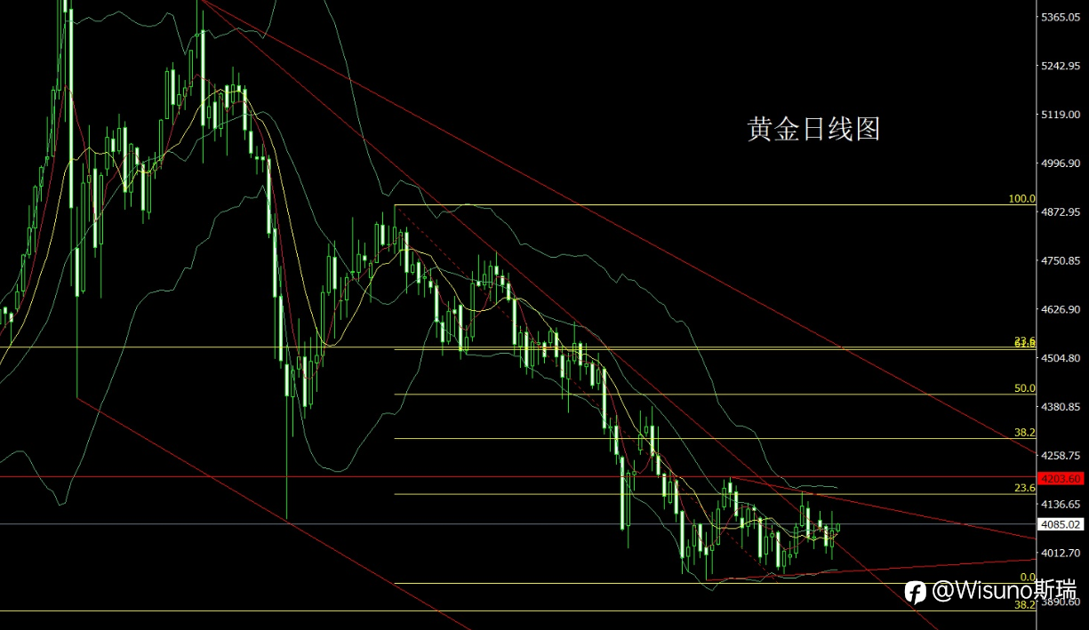 【Wisuno斯瑞市场分析】黄金强势突破4100关口!美联储决议引爆行情,今晚聚焦英国央行与PCE数据!