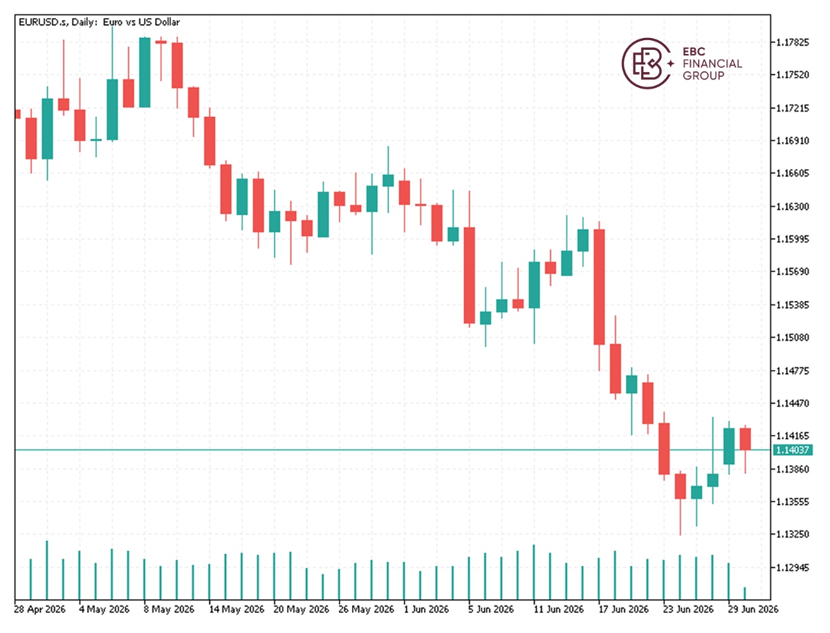 EBC Markets Briefing | Euro goes into reverse amid chorus of bearish calls
