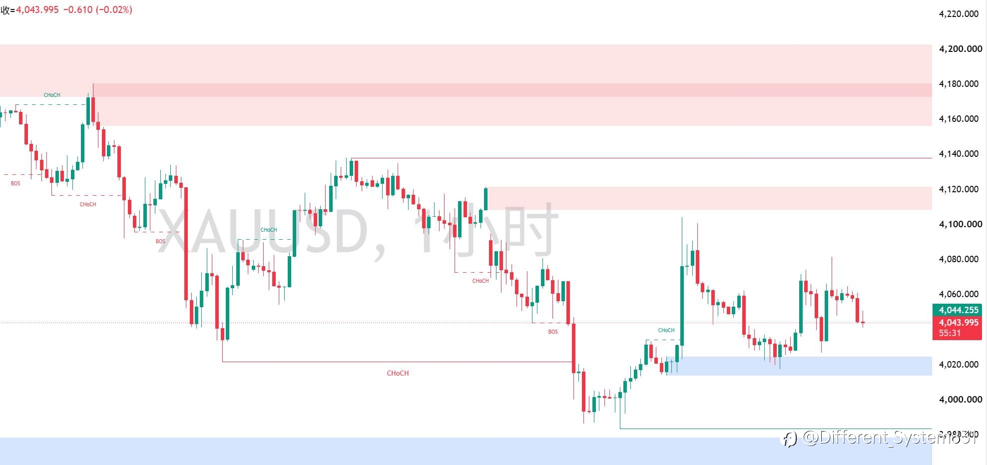 7.16 现货黄金(XAU/USD)早间观点