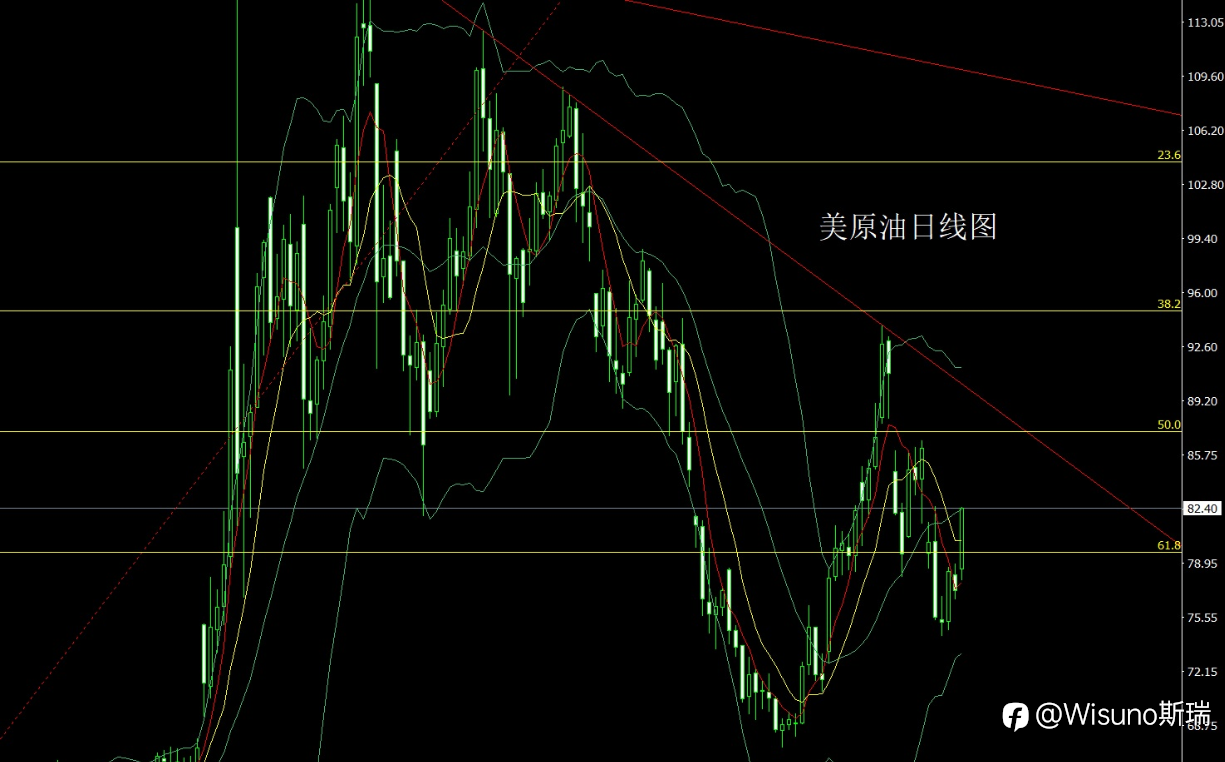 【Wisuno斯瑞市场分析】黄金、白银强势反弹，原油持续走高，今日重点关注美国就业数据！