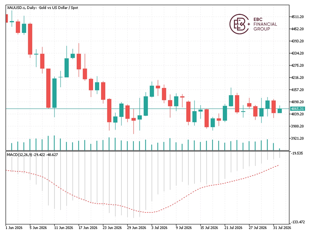EBC Markets Briefing | Bullion edges up after Trump backed Iran talks again