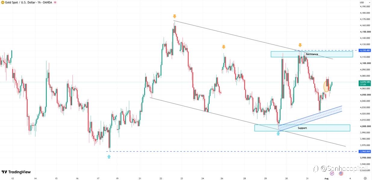 Xauusd