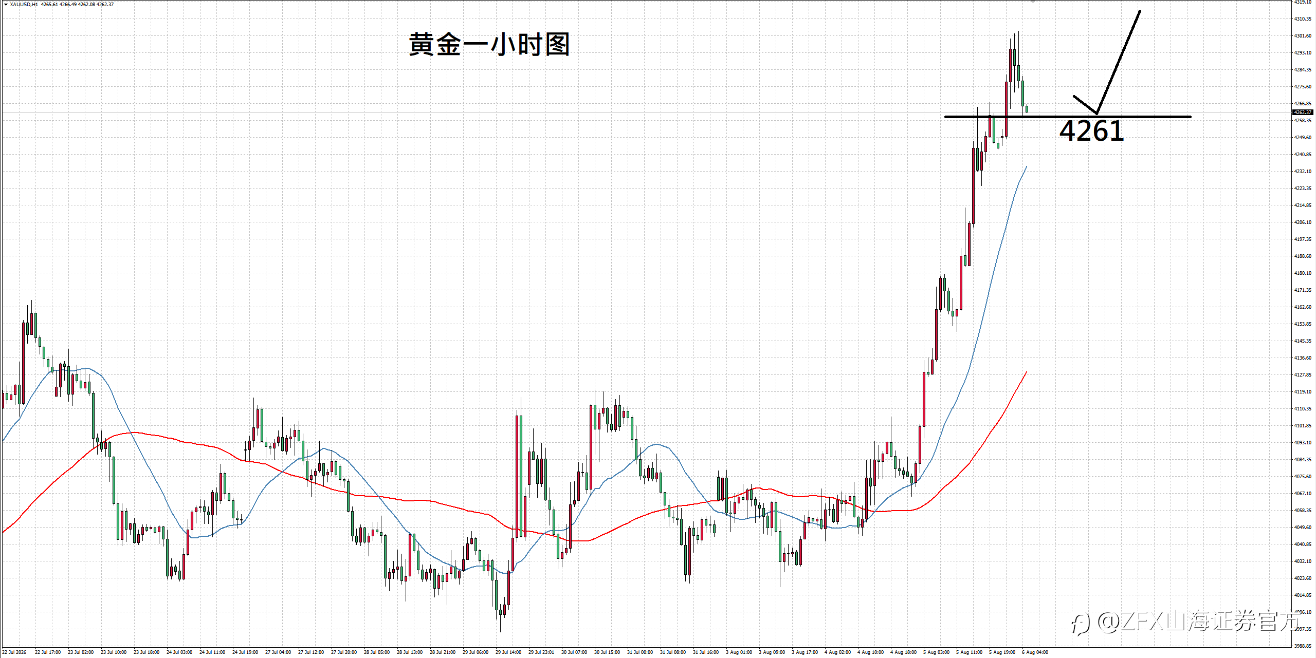 【ZFX山海证券汇评】8.6美债收益率回落,推动黄金反弹
