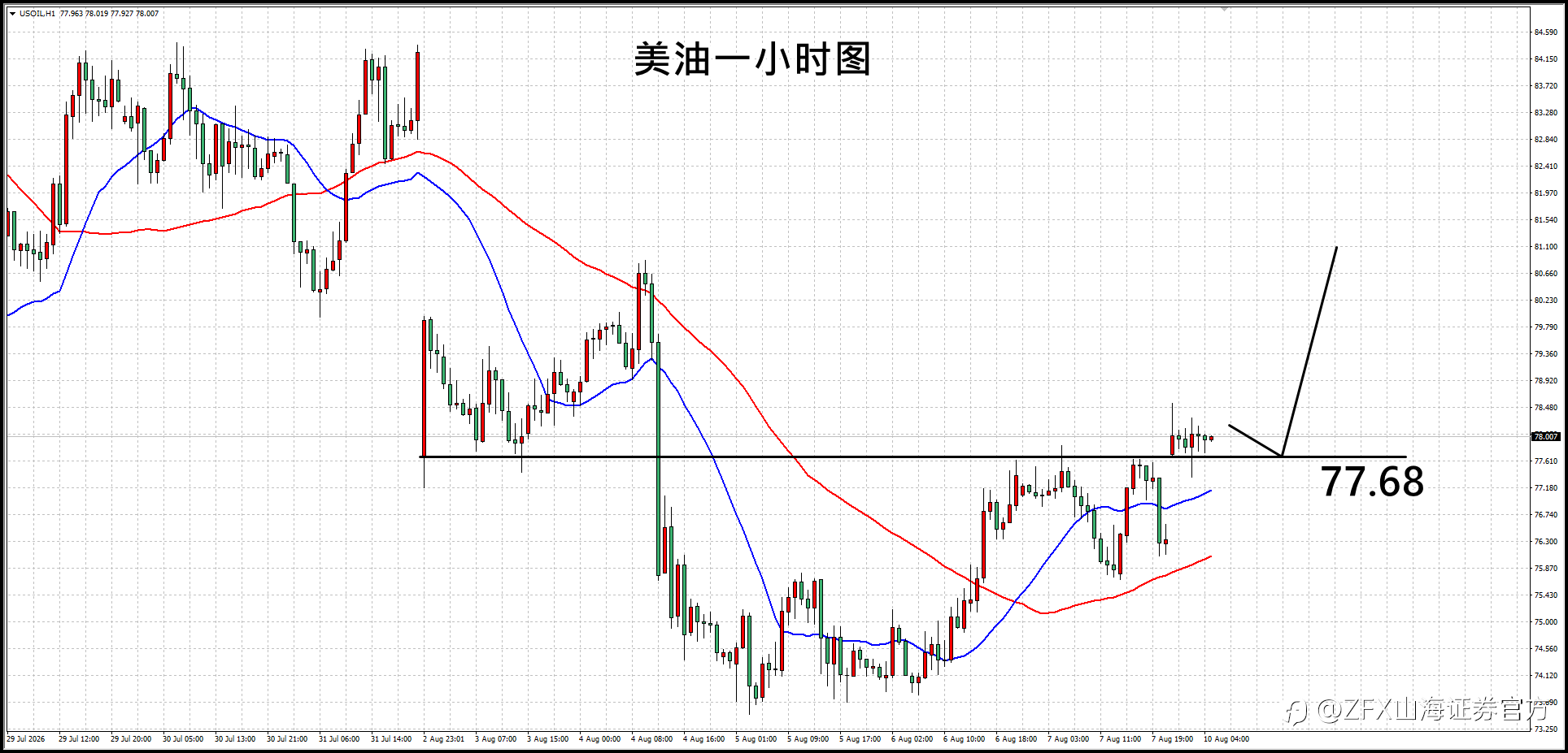 【ZFX山海证券汇评】8.10预期美联储将按兵不动，黄金受益走高