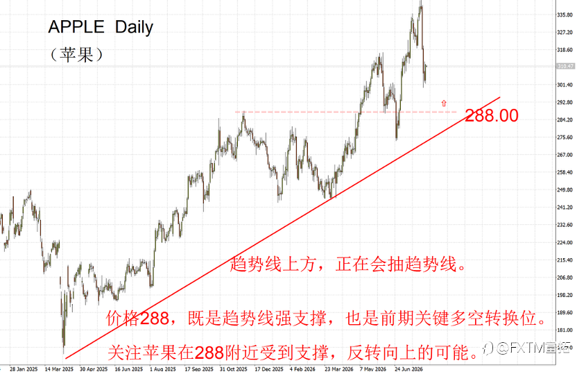 【FXTM富拓】AI赛道大洗牌，资金从芯片出逃，流向了两个板块（含个股）