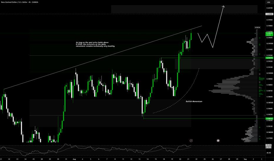 NZD/USD Predominantly Bullish Above Key Level