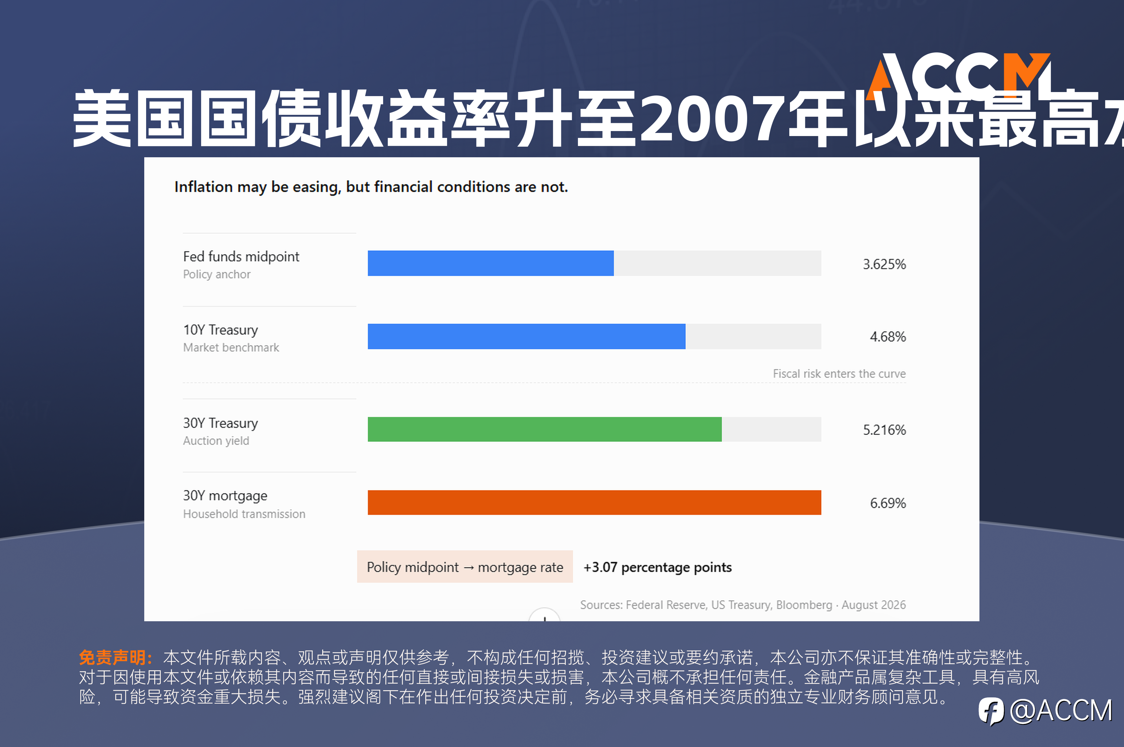 ACCM: 美国通胀降温为美联储争取时间，财政风险却令长期收益率高位难退