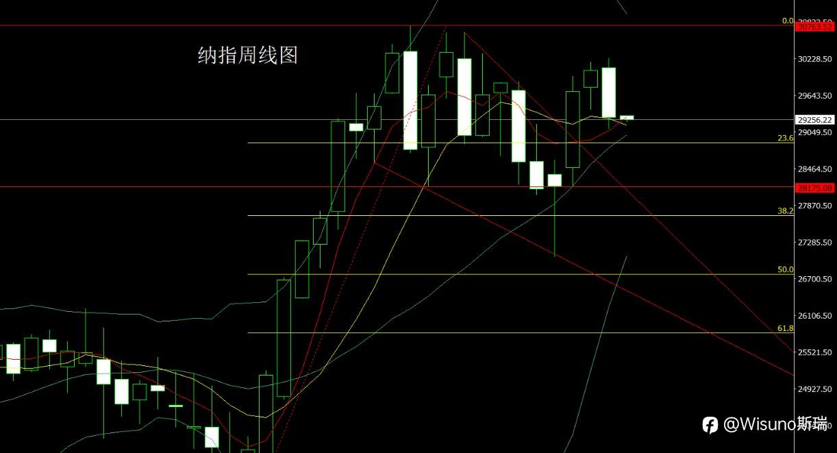 【Wisuno斯瑞市场分析】黄金周线强势收阳，本周回踩继续多！五大品种交易策略来了！