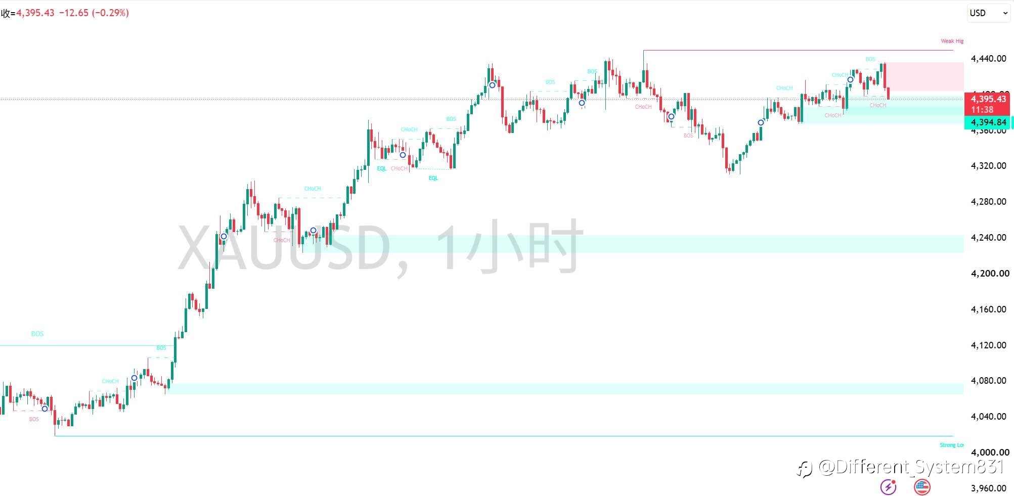 8.18 现货黄金（XAU/USD）午间观点