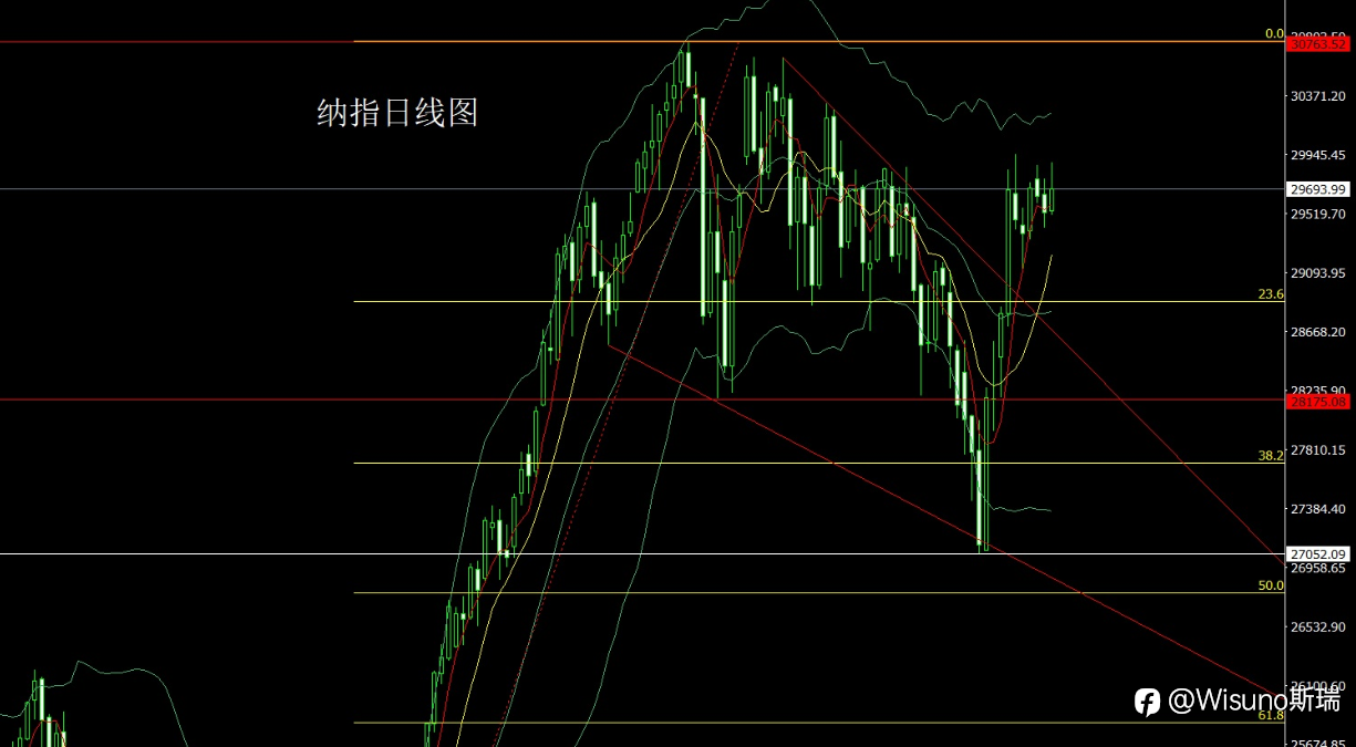 【Wisuno斯瑞市场分析】黄金冲高后如何布局？白银、原油、纳指今日交易机会一览！