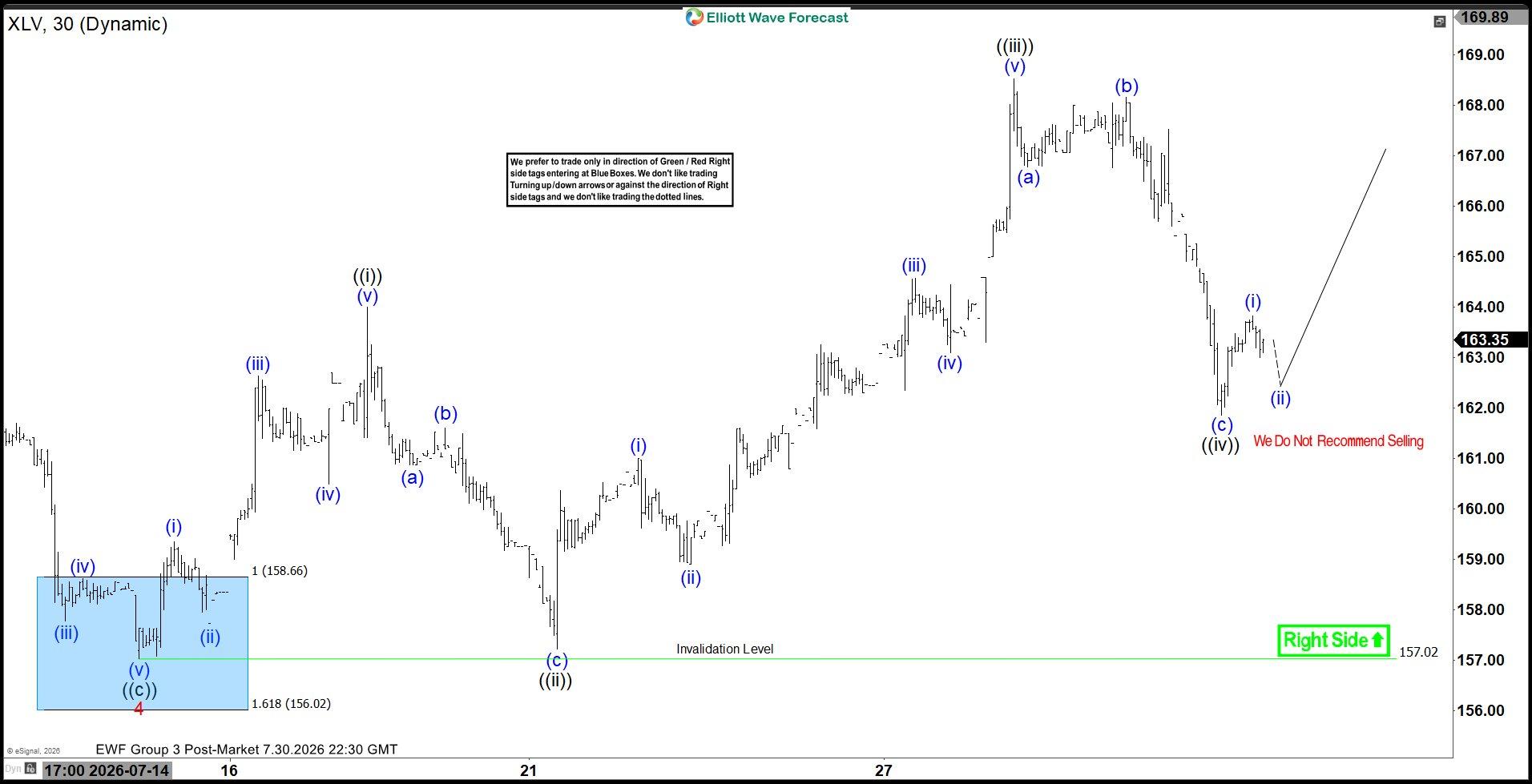 XLV Trade Setup After Elliott Wave Zig Zag Pullback Leads to New High
