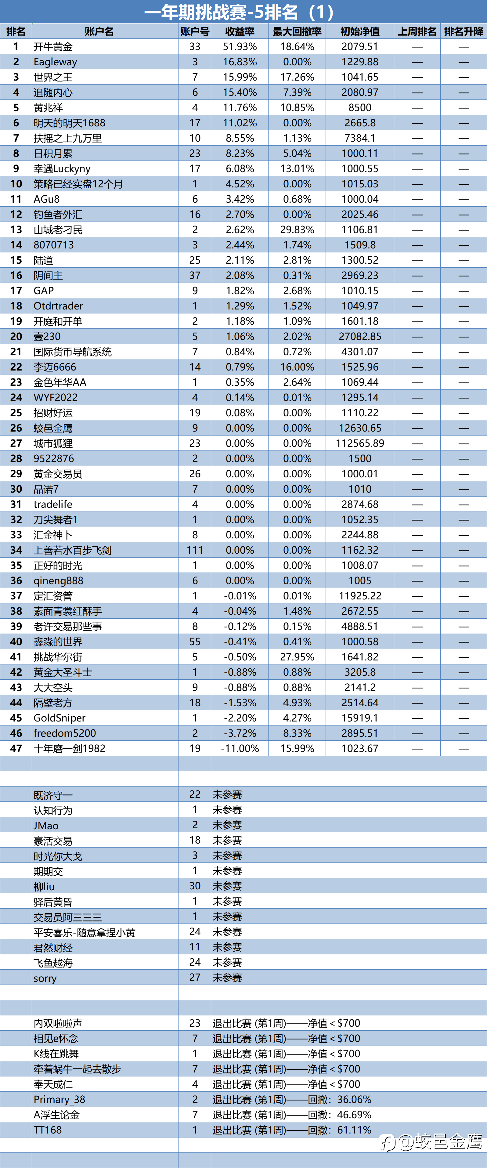 一年期挑战赛-5排名周报（1）