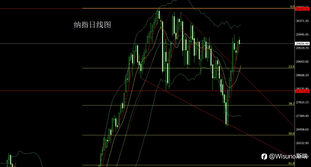 【Wisuno斯瑞市场分析】黄金、白银强势反弹，原油持续走高，今日重点关注美国就业数据！