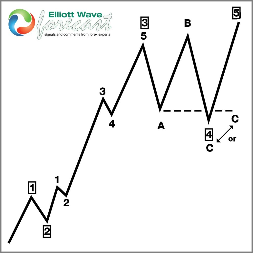 Elliott Wave Theory Explained for Complete Beginners