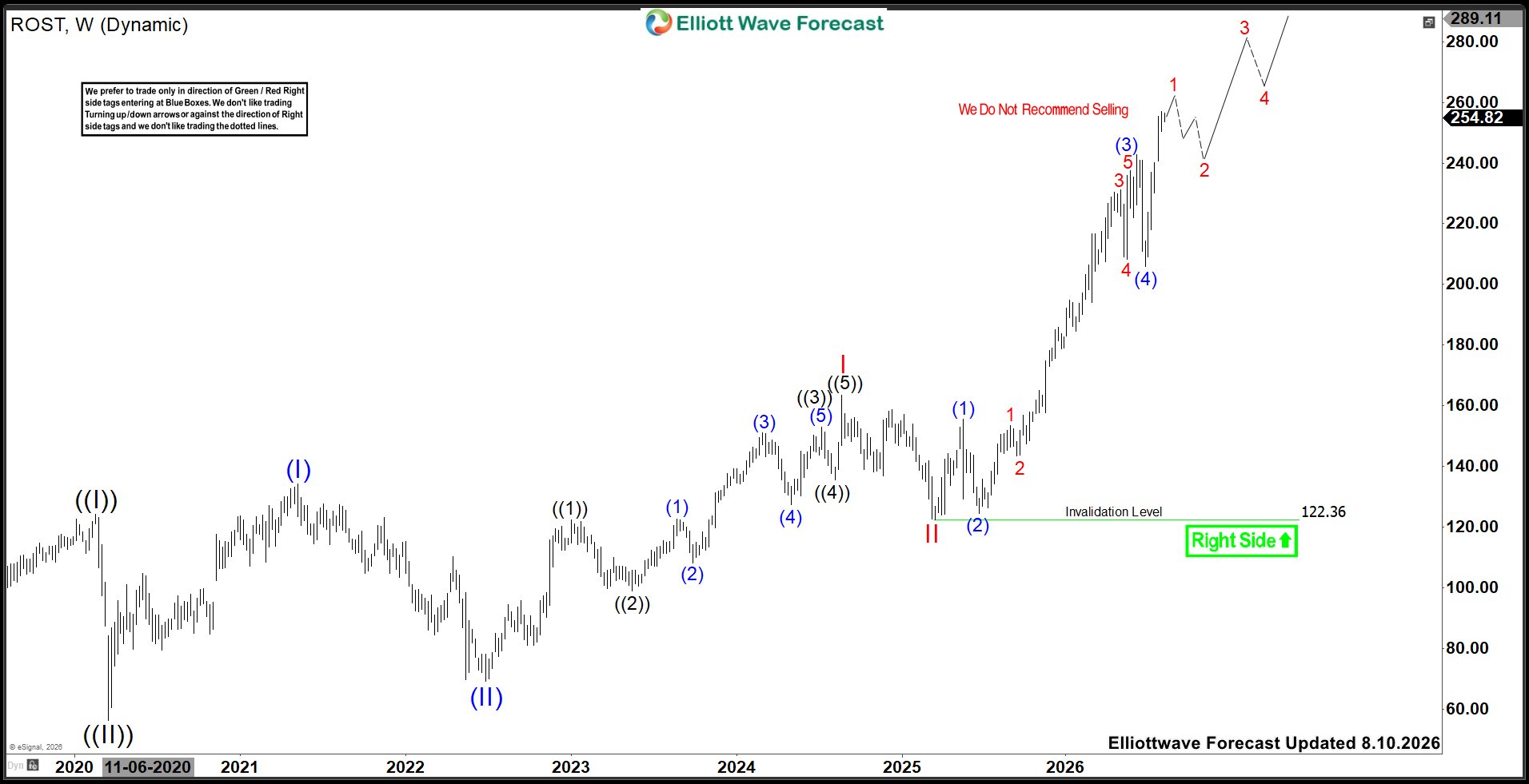 Ross Stores (ROST): Bullish Wave Structure Signals Upside Toward $266-$321