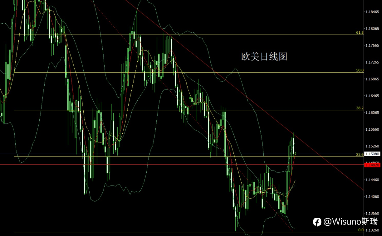 【Wisuno斯瑞市场分析】黄金探底回升，多头格局未改，关注今晚美国重磅经济数据！