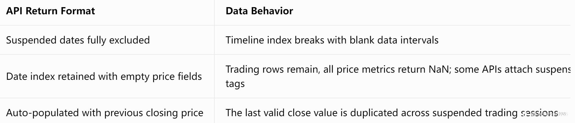 How to Resolve Suspended Stock Time-Series Gaps When Backtesting Daily Data With Free Market APIs