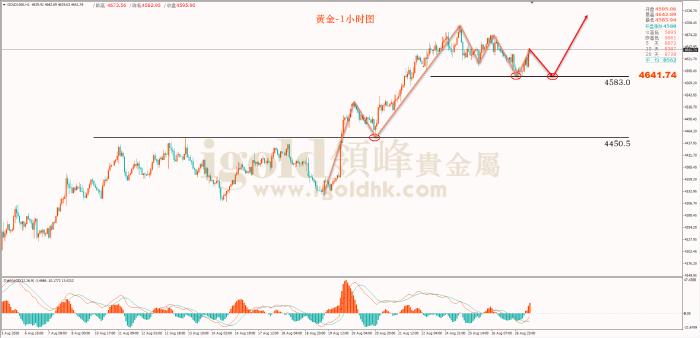 领峰金评：短线急跌只是洗盘 多头蓄力静待反攻