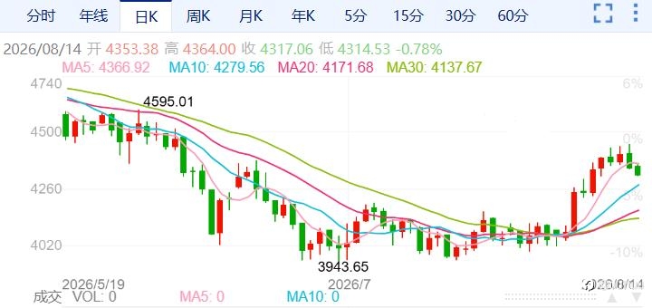 ZFX山海证券:金价冲高回落!